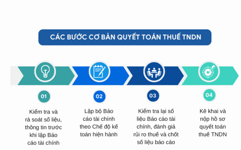 Quy trình kê khai và nộp thuế thu nhập doanh nghiệp hàng quý và quyết toán hàng năm